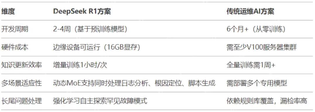 基于DeepSeek如何赋能运维场景的探讨