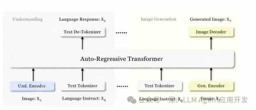年末巨献！DeepSeek推出多模态模型Janus-Pro，统一理解与生成