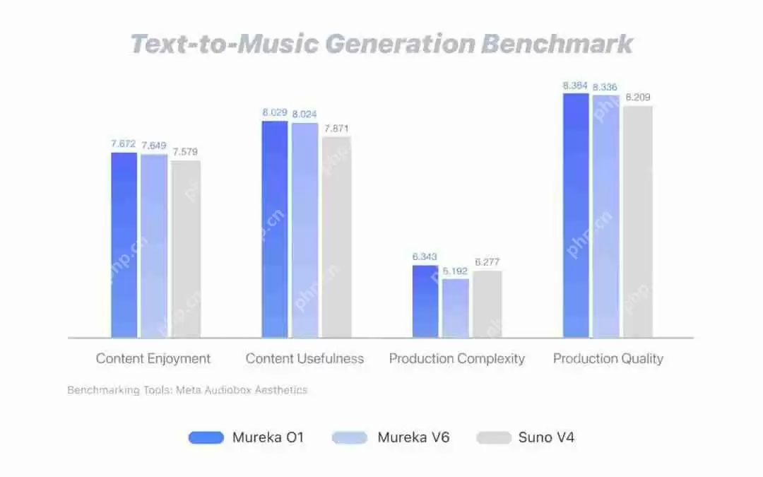 音乐界迎来自己的DeepSeek!全球首个音乐推理大模型Mureka O1上线,超越Suno