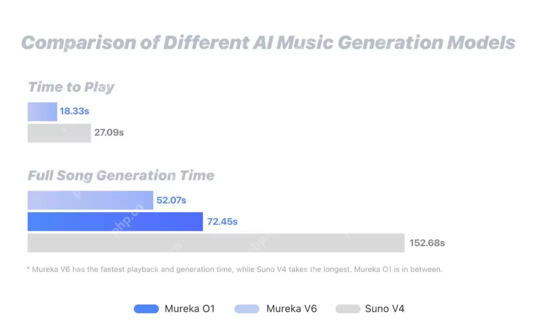 音乐界迎来自己的DeepSeek!全球首个音乐推理大模型Mureka O1上线,超越Suno