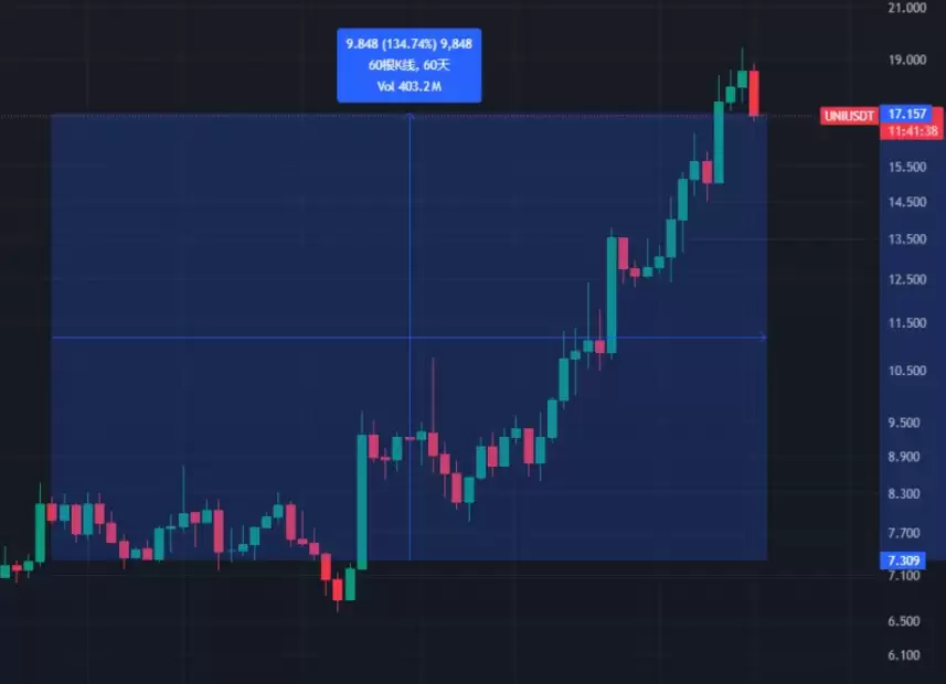 Uniswap的狂野进化:从协议到链 ,Unichain如何重塑DeFi格局?
