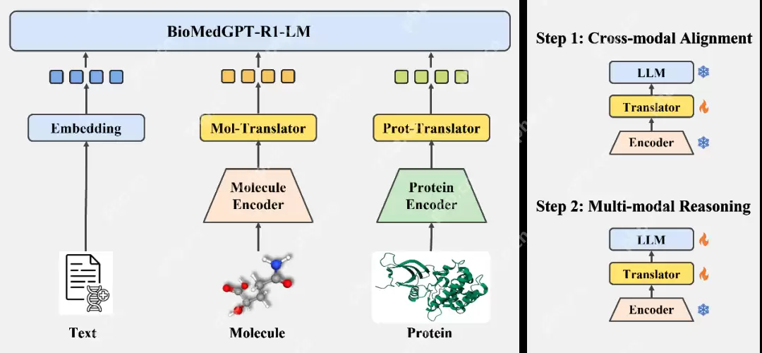 清华AIR联合水木分子开源DeepSeek版多模态生物医药大模型BioMedGPT-R1