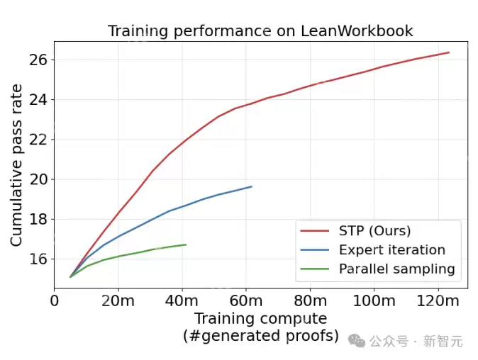 超越DeepSeek推理，效率更高！斯坦福马腾宇新作：有限数据，无限迭代