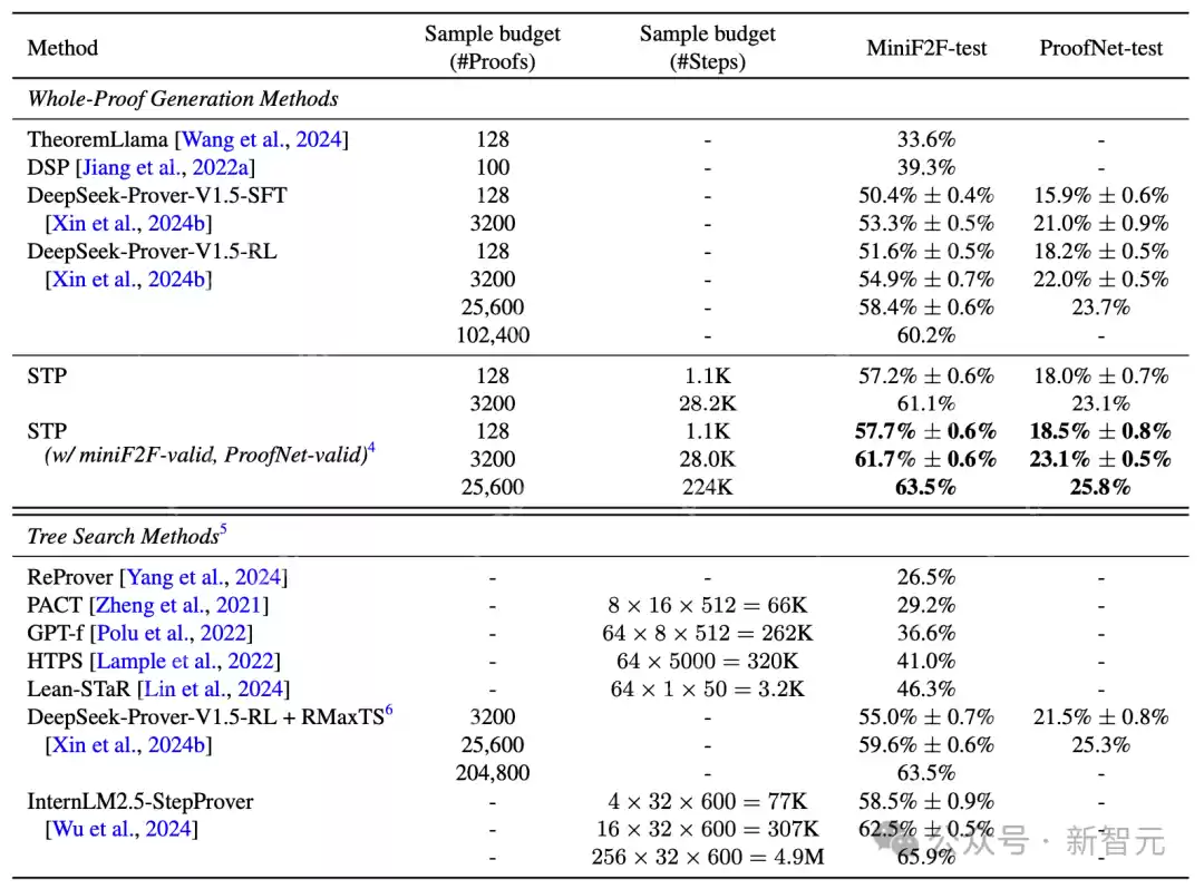 超越DeepSeek推理，效率更高！斯坦福马腾宇新作：有限数据，无限迭代