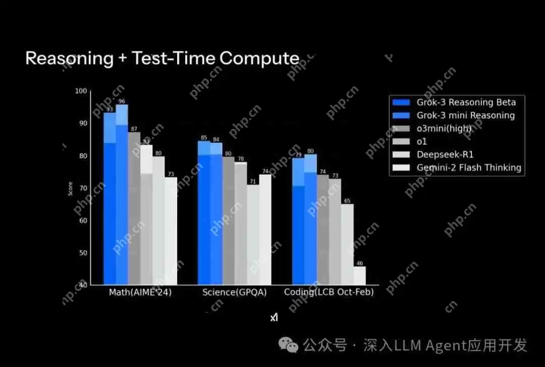 马斯克xAI发布新一代大模型Grok3霸榜各个榜单，超越Open AI o1和DeepSeek r1！