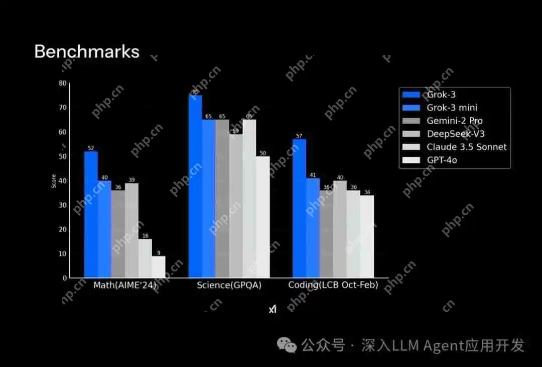 马斯克xAI发布新一代大模型Grok3霸榜各个榜单，超越Open AI o1和DeepSeek r1！