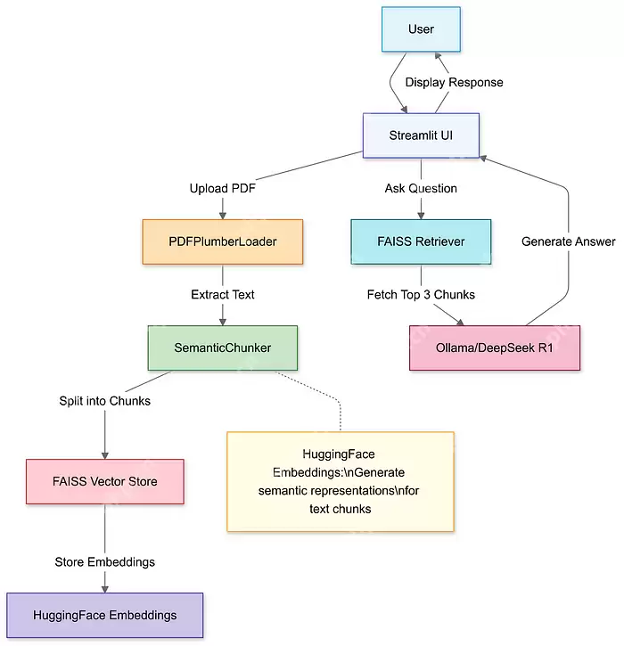 使用 DeepSeek 和 Ollama 搭建一个本地知识库系统(包含完整代码)