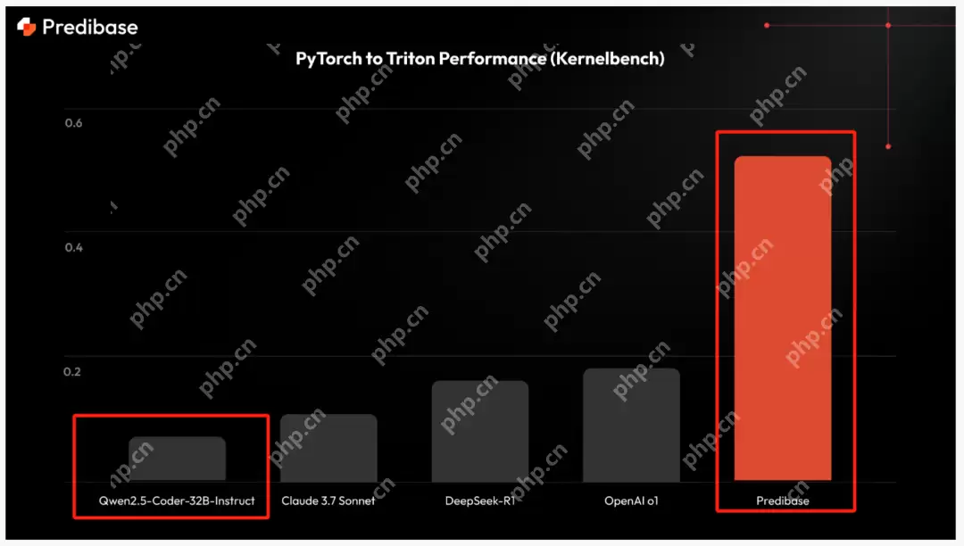 突破性创新！无服务器强化微调技术问世，仅需少量数据即可实现性能提升，效率高达DeepSeek和o1的三倍以上。