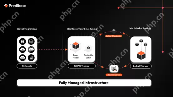 突破性创新！无服务器强化微调技术问世，仅需少量数据即可实现性能提升，效率高达DeepSeek和o1的三倍以上。