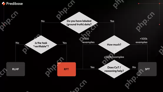 突破性创新！无服务器强化微调技术问世，仅需少量数据即可实现性能提升，效率高达DeepSeek和o1的三倍以上。