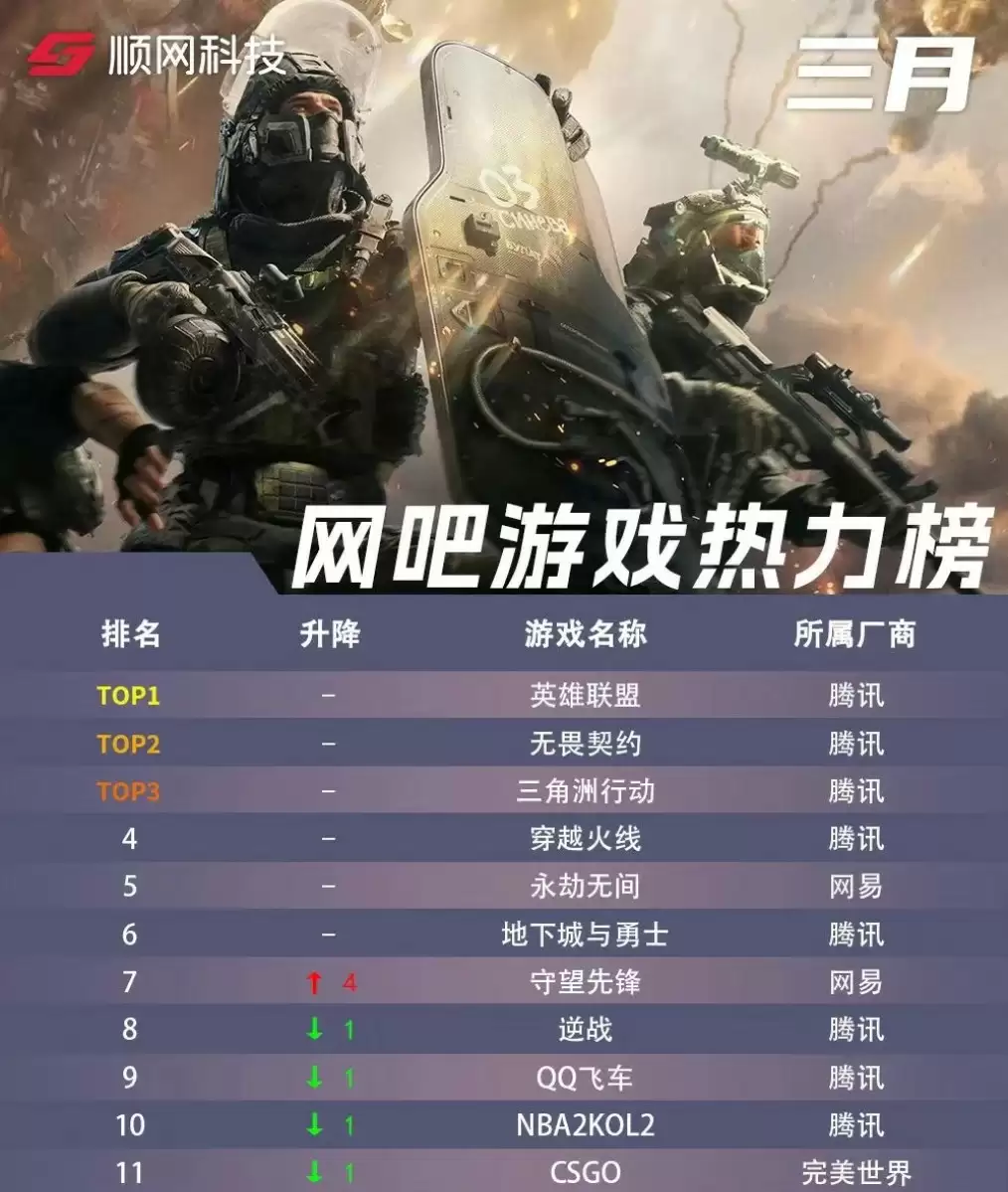 在线翻倍创新高！无畏契约国服同时在线突破200万 