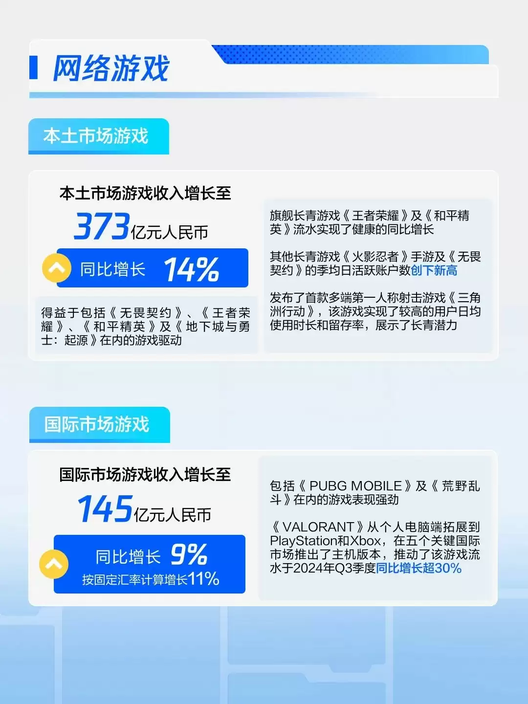 在线翻倍创新高！无畏契约国服同时在线突破200万 