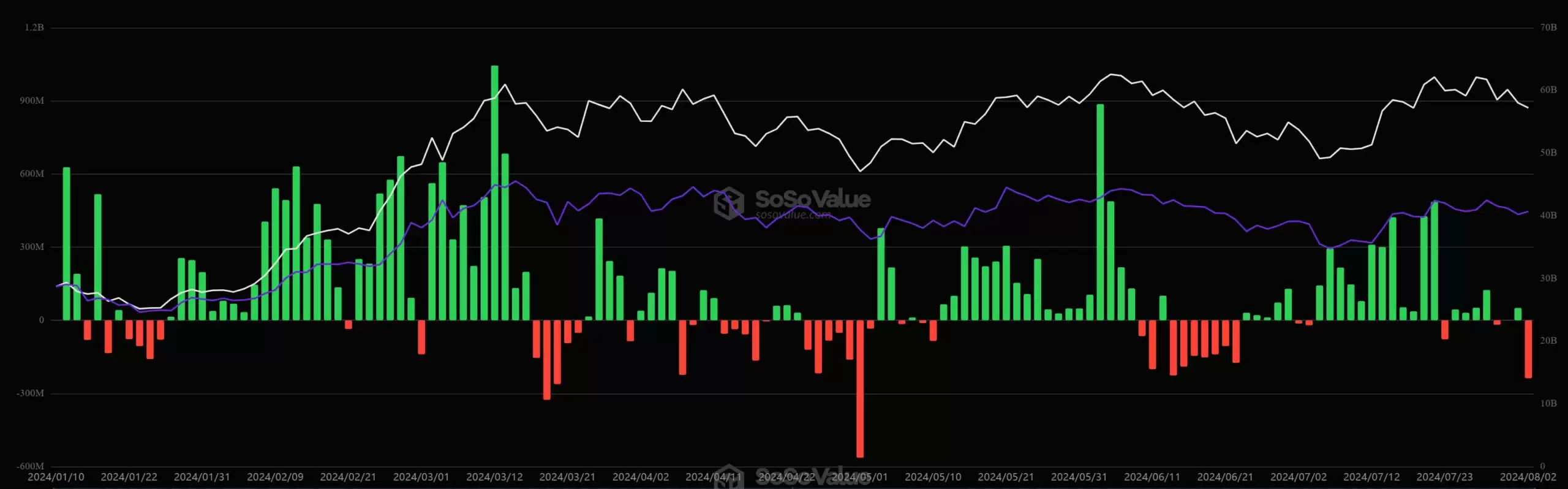 比特币现货ETF创90天内最大单日净流出!!罗伯特清崎:变富有的机会来了