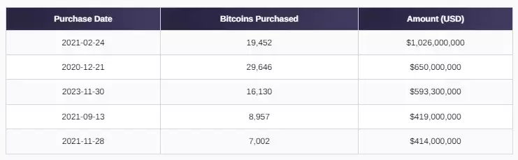 MicroStrategy最新的比特币购买提升了股东价值