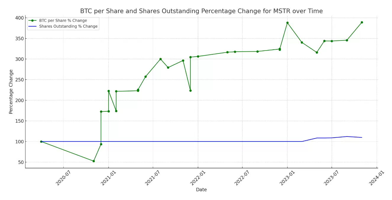 MicroStrategy最新的比特币购买提升了股东价值
