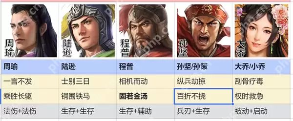 三国志战棋版吴国火烧流阵容搭配