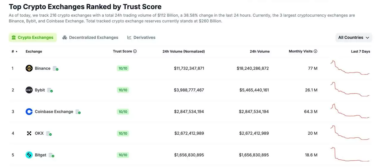 虚拟币交易平台APP全球综合排行前五名汇总