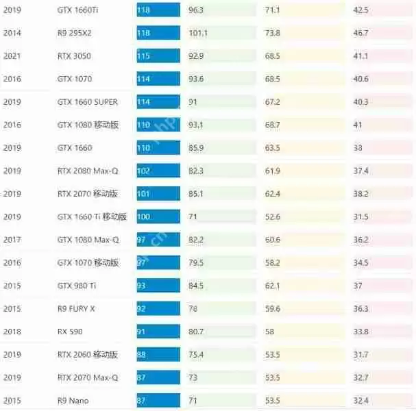 最新FPS显卡排行榜 2022年显卡帧数性能天梯图最新版