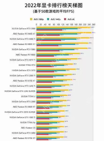 最新FPS显卡排行榜 2022年显卡帧数性能天梯图最新版