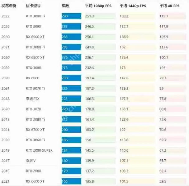 最新FPS显卡排行榜 2022年显卡帧数性能天梯图最新版