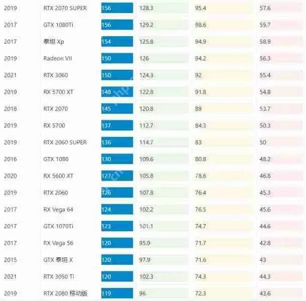 最新FPS显卡排行榜 2022年显卡帧数性能天梯图最新版