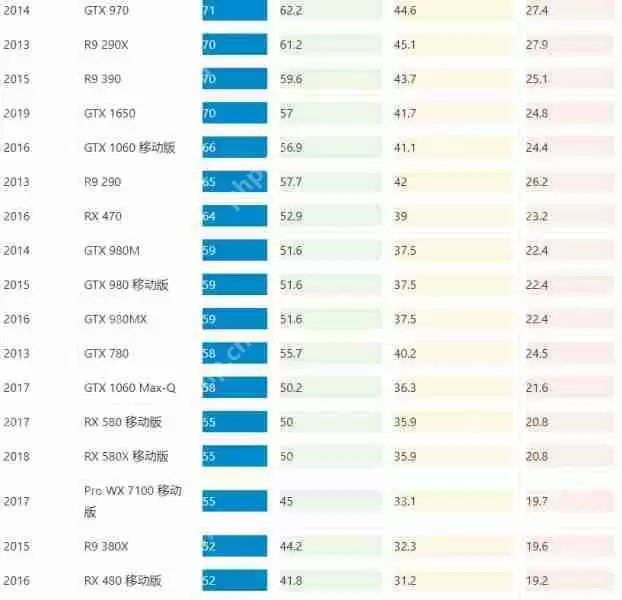 最新FPS显卡排行榜 2022年显卡帧数性能天梯图最新版
