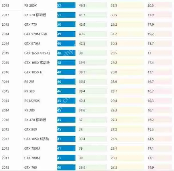 最新FPS显卡排行榜 2022年显卡帧数性能天梯图最新版
