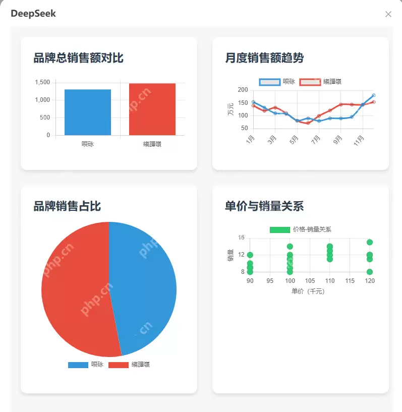 超强！DeepSeek+HTML制作数据看板，老板看了都点赞