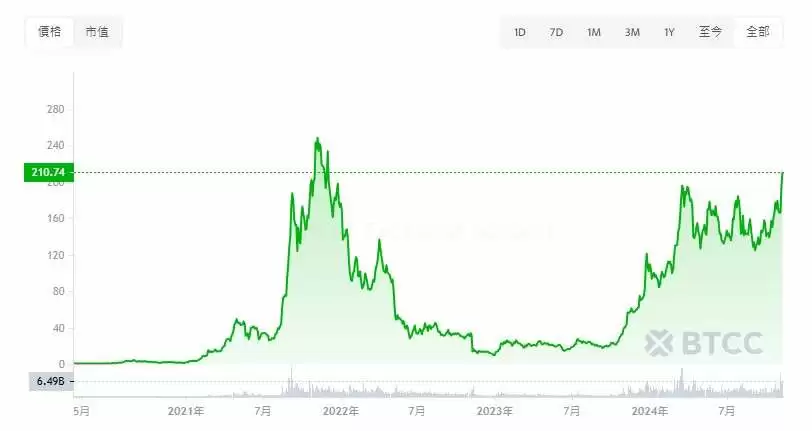 SOL币价格接近历史高点