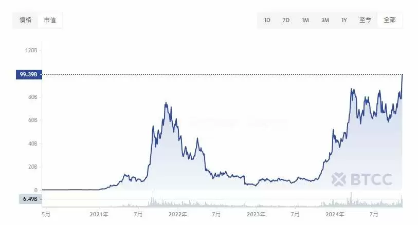 SOL市值突破1000亿美元