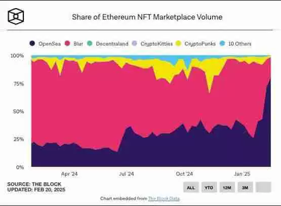 Opensea重返NFT市场巅峰!发币效应发威 交易量暴增近5倍