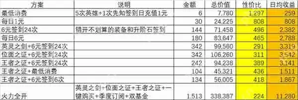 闪烁之光充值攻略