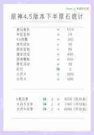 原神5.5上半能获取多少原石-原神5.5上半原石数量汇总