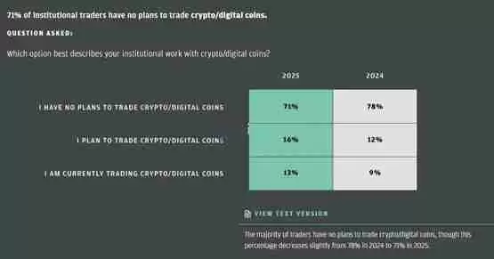 比特币失宠了?摩根大通:逾七成交易员2025年无计划交易加密货币