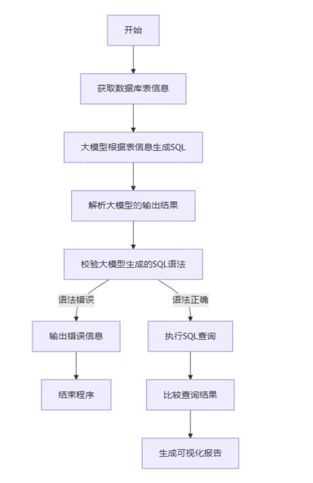 DeepSeek+LangChain+DeepDiff：智能测试数据自动对比工具