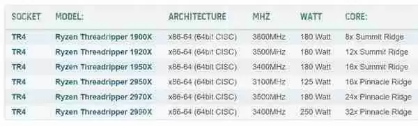 AMD二代线程撕裂者集体现身HWBOT：16核心功耗仅125W？