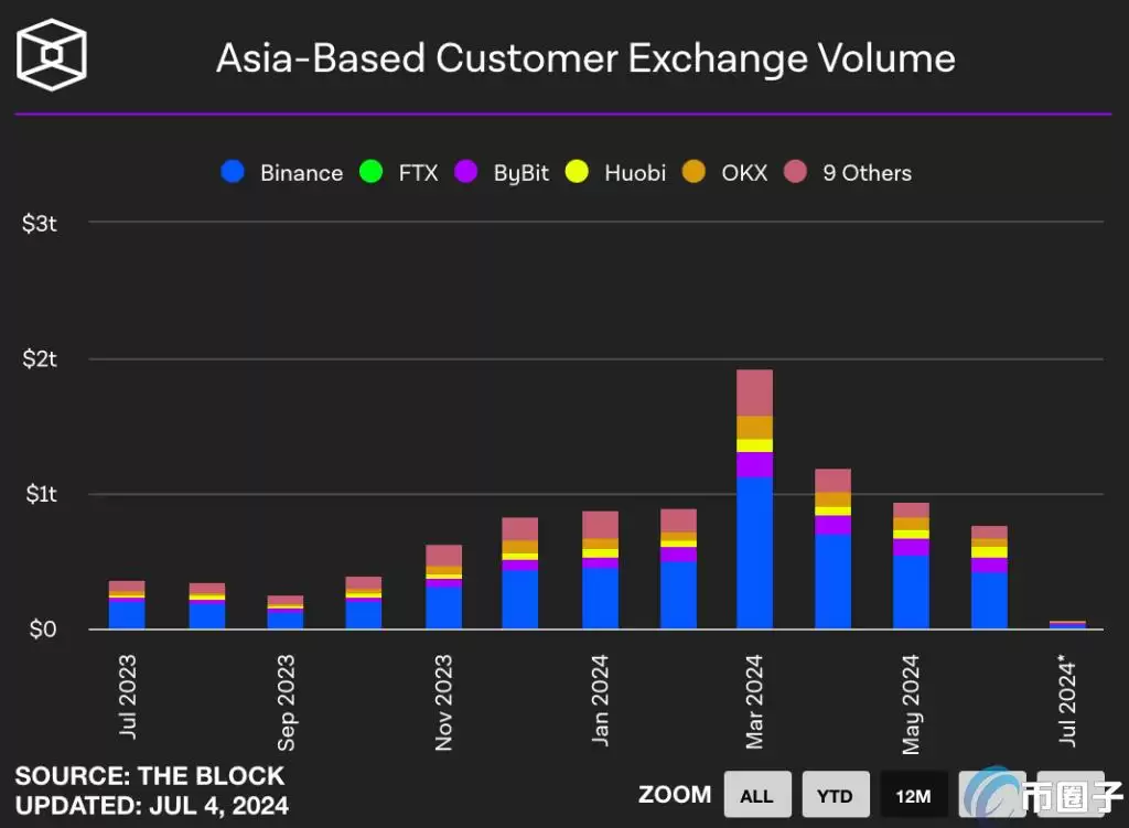 The Block数据:Coinbase稳坐美元市场龙头!Crypto.com及Bybit脱颖而出
