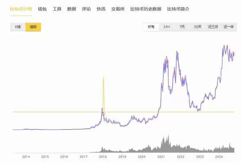 比特币涨得最厉害的一年是哪一年？
