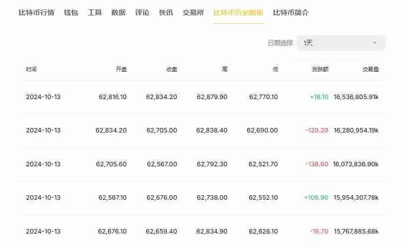 比特币涨得最厉害的一年是哪一年？