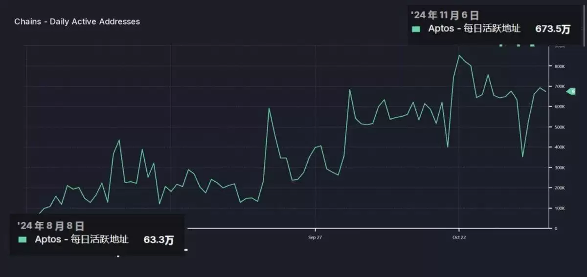 DeFi 用户增长