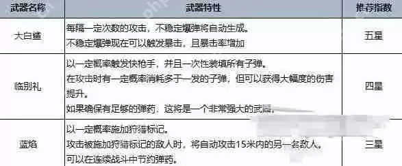 七日世界T0最强武器总览