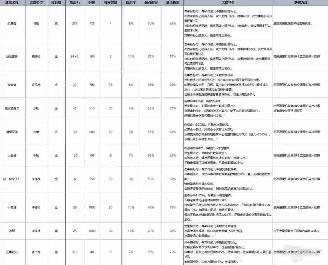 七日世界T0最强武器总览
