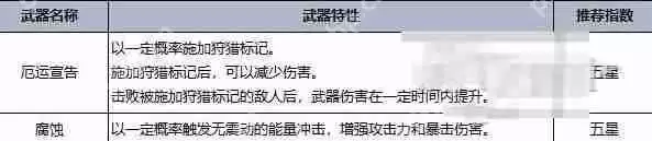 七日世界T0最强武器总览