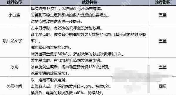 七日世界T0最强武器总览