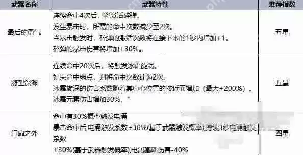 七日世界T0最强武器总览
