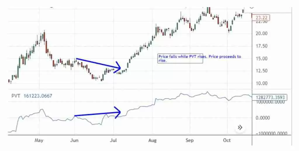 如何根据价格交易量趋势指标进行价格预测与投资?