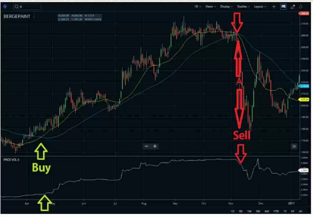 如何根据价格交易量趋势指标进行价格预测与投资?
