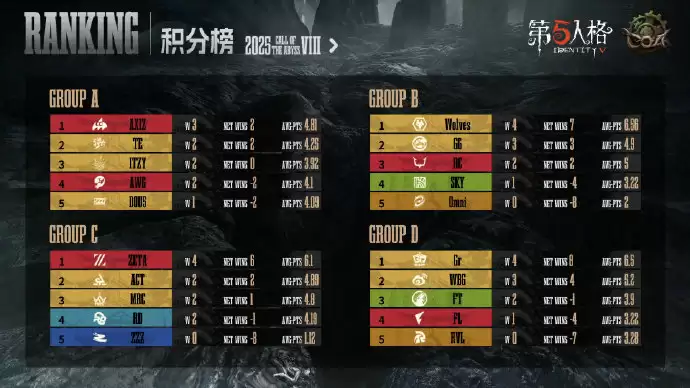 深渊回响，终幕将启——《第五人格》深渊的呼唤Ⅷ全球总决赛-小组赛圆满收官