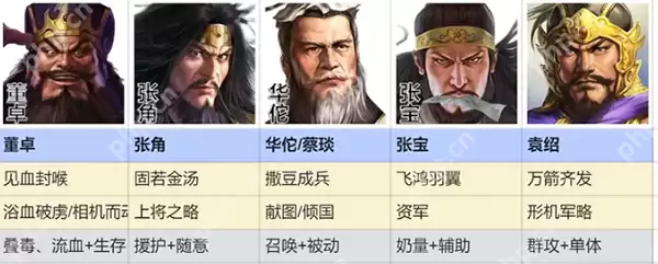 三国志战棋版群雄召唤流阵容搭配