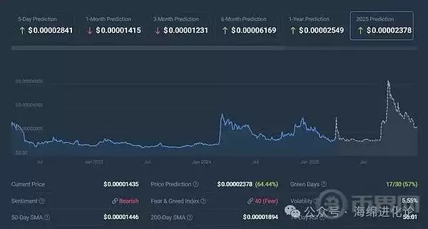 Shiba Inu 鲸鱼投资者持仓图